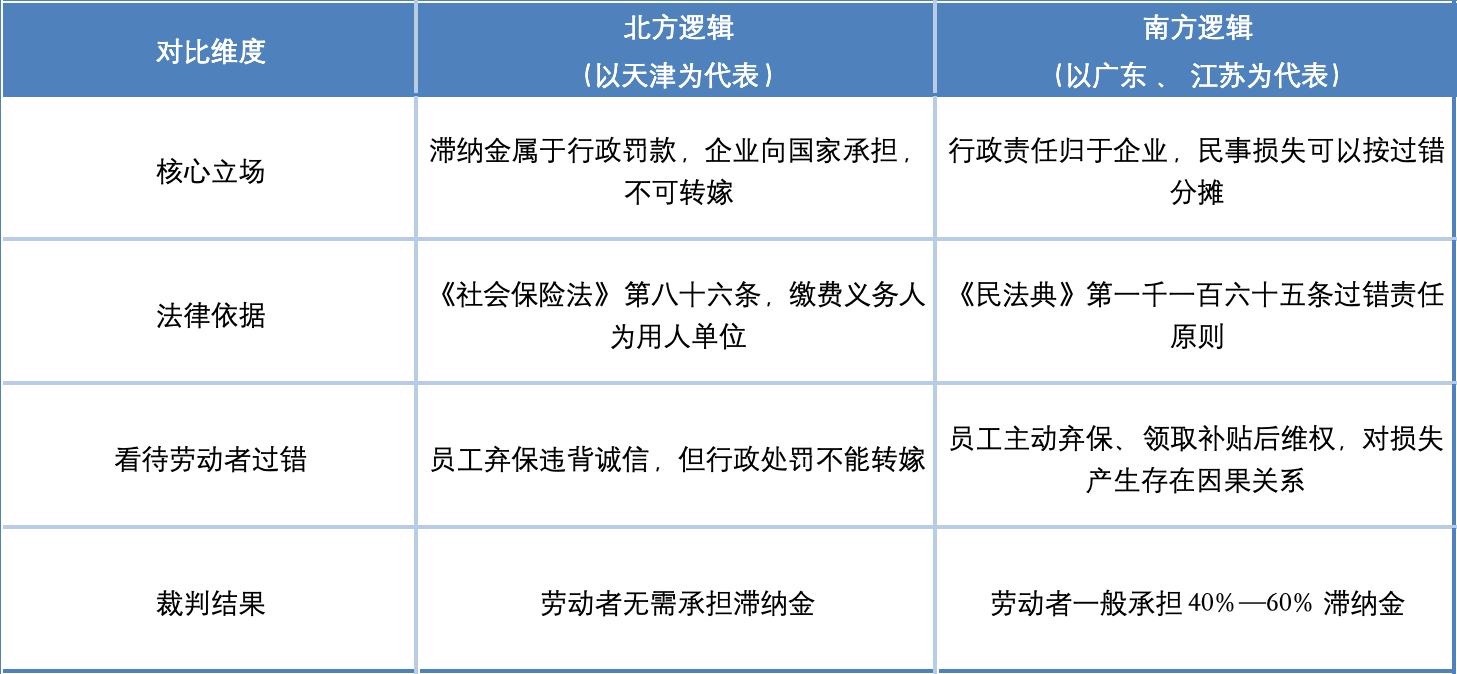 各地滞纳金判罚标准