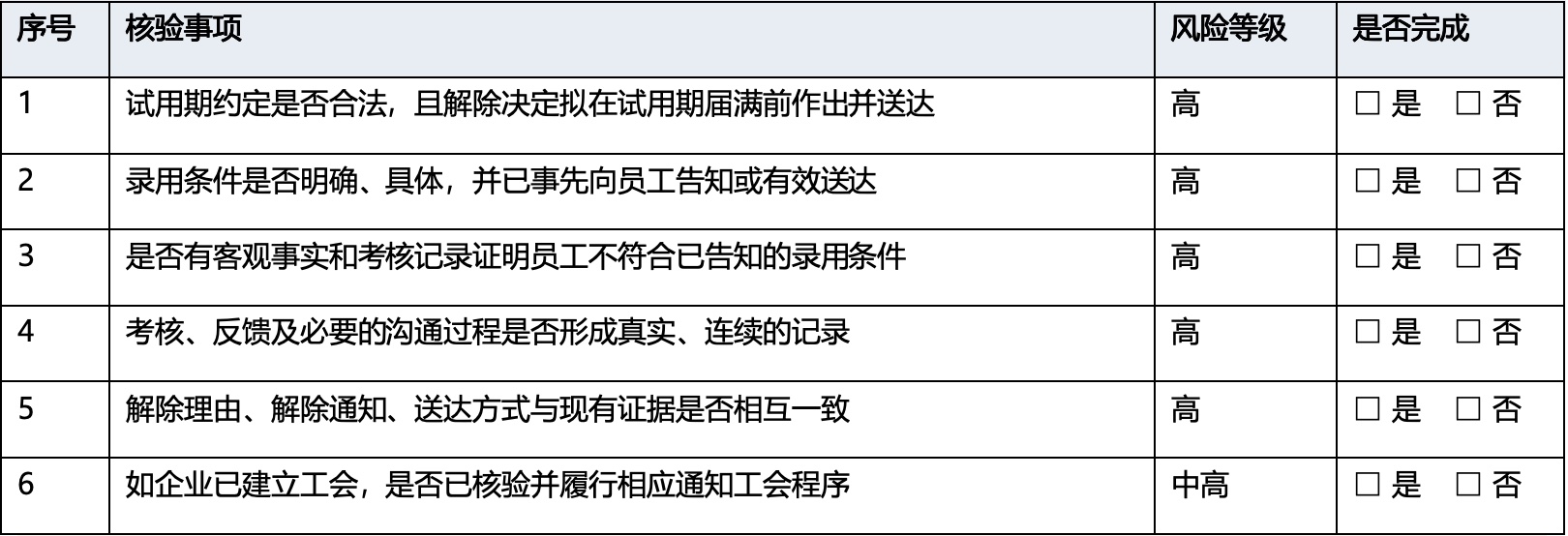 试用期解除员工的合规性核验清单,含风险等级与完成状态