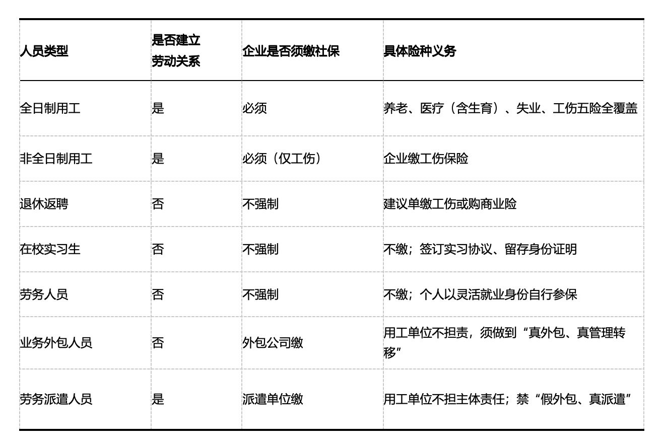 社保夯实率-用工形式