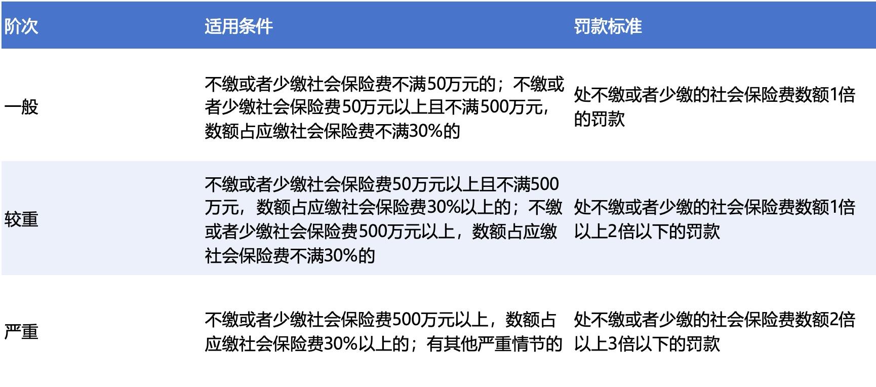 表格按一般、较重、严重三阶列出社保费少缴/不缴的适用条件与对应罚款标准